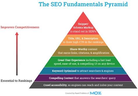 government seo moz|SEO Fundamentals .